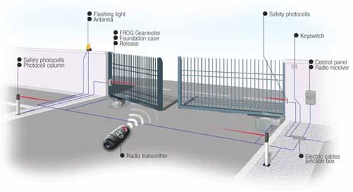 Automatic Gates